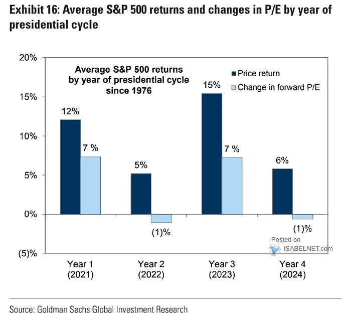 S&P 500 Price Returns by Year of Presidential Cycle