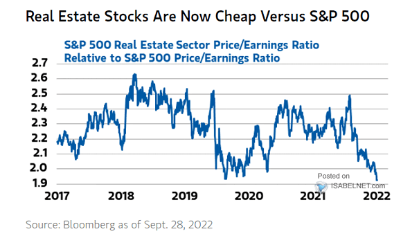 S&P 500 Real Estate Sector P/E Ratio vs. S&P 500 P/E Ratio