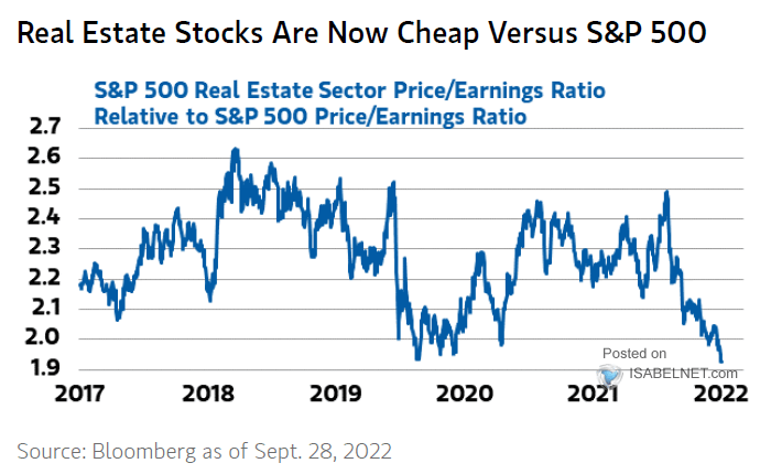 S&P 500 Real Estate Sector P/E Ratio vs. S&P 500 P/E Ratio