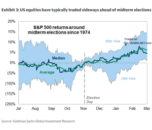 S&P 500 Returns During Midterm Election Years – ISABELNET