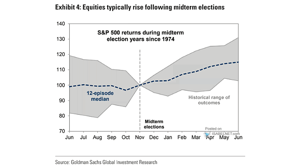 S&P 500 Returns During Midterm Election Years