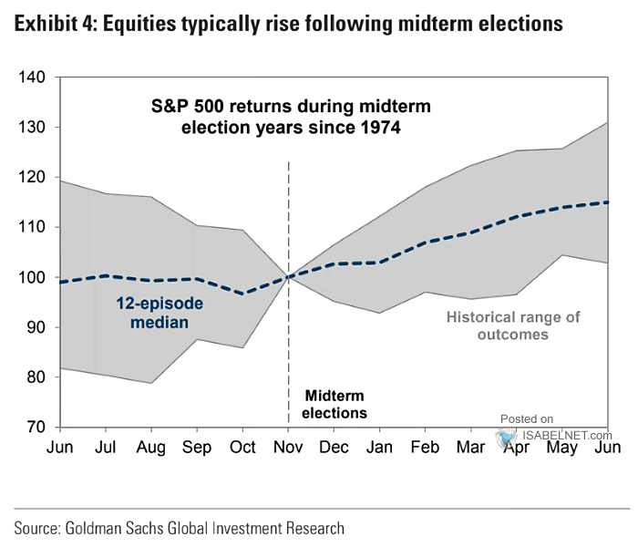 S&P 500 Returns During Midterm Election Years