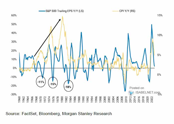 S&P 500 Trailing EPS vs. CPI