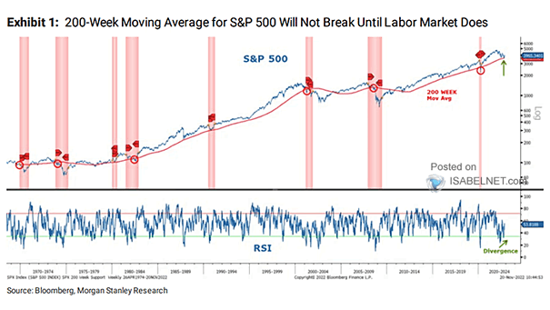 S&P 500 and 200-Week Moving Average