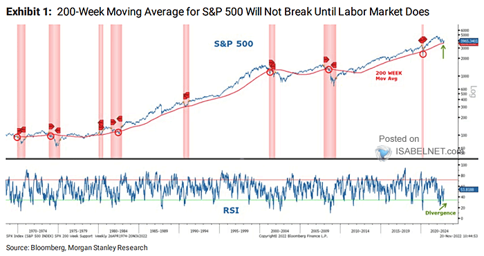 S&P 500 and 200-Week Moving Average