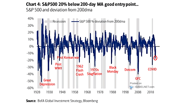 S&P 500 and Deviation from 200-Day Moving Average