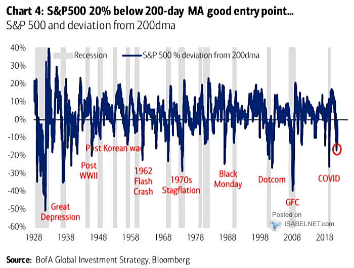 S&P 500 and Deviation from 200-Day Moving Average