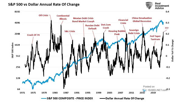 S&P 500 vs. U.S. Dollar Annual Rate of Change
