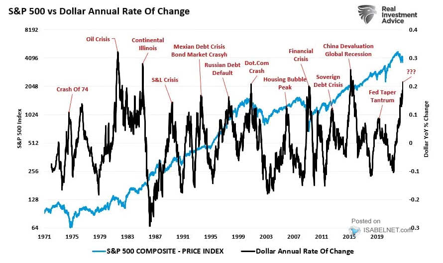 S&P 500 vs. U.S. Dollar Annual Rate of Change