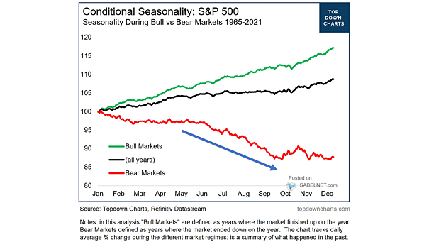 Seasonality During Bull vs. Bear Markets