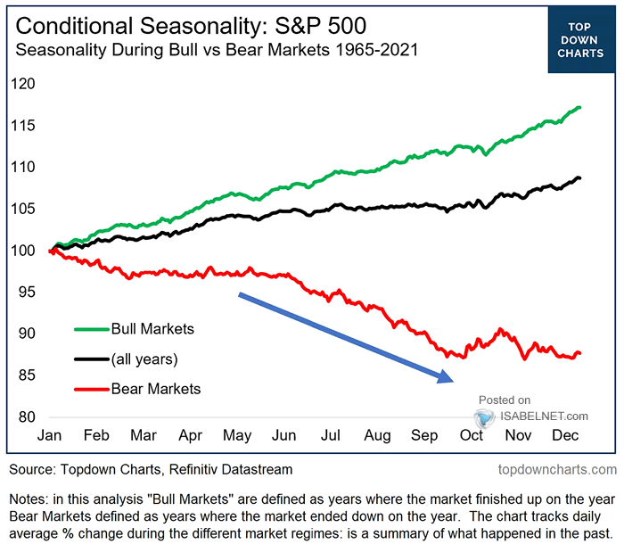 Seasonality During Bull vs. Bear Markets