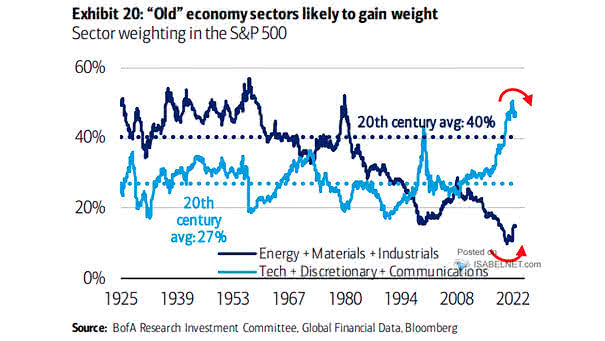 Sector Weighting in the S&P 500