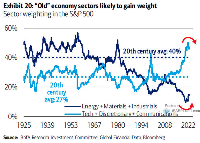 Sector Weighting in the S&P 500