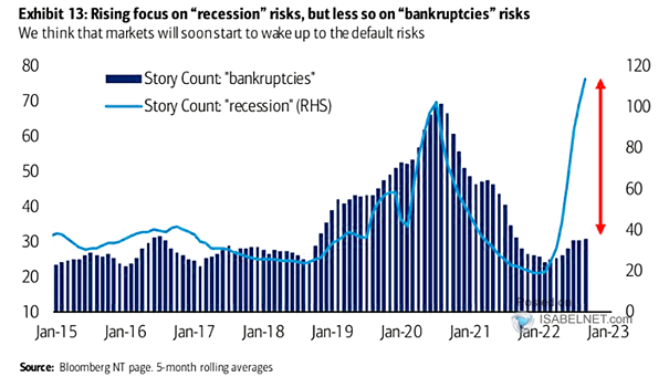 Story Count Bankruptcies vs. Story Count Recession