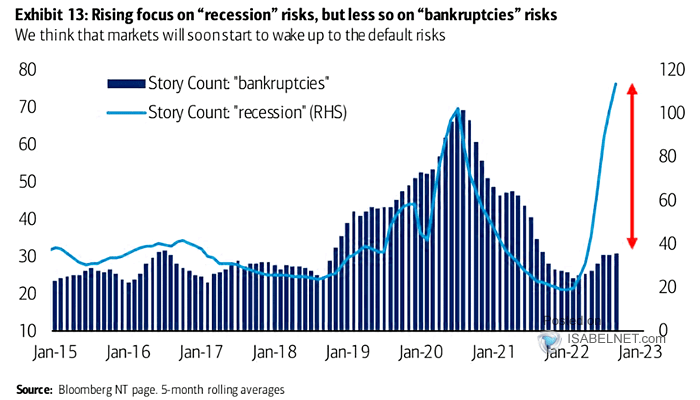 Story Count Bankruptcies vs. Story Count Recession