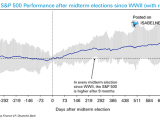 The Performance of the S&P 500 Before and After Midterm Elections