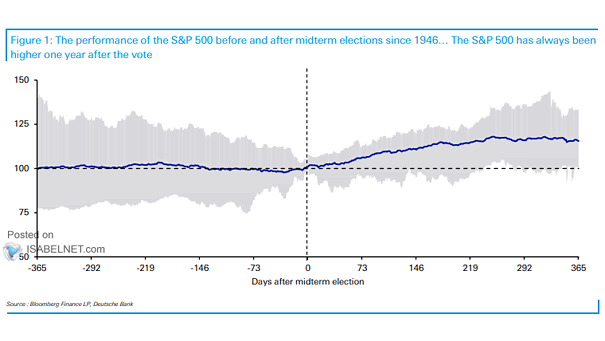 The Performance of the S&P 500 Before and After Midterm Elections