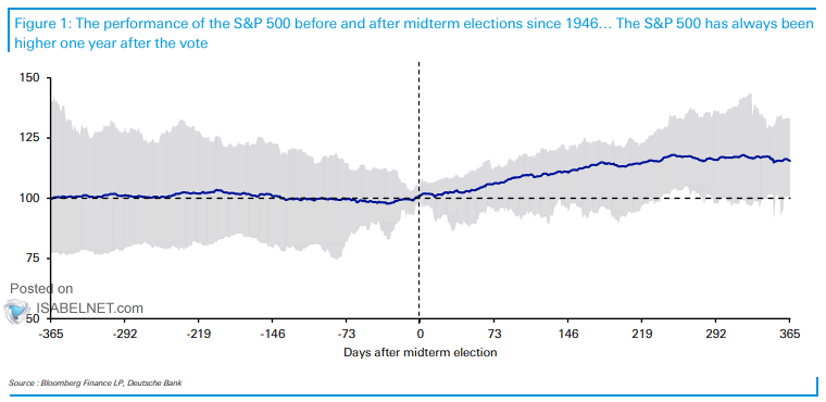 The Performance of the S&P 500 Before and After Midterm Elections