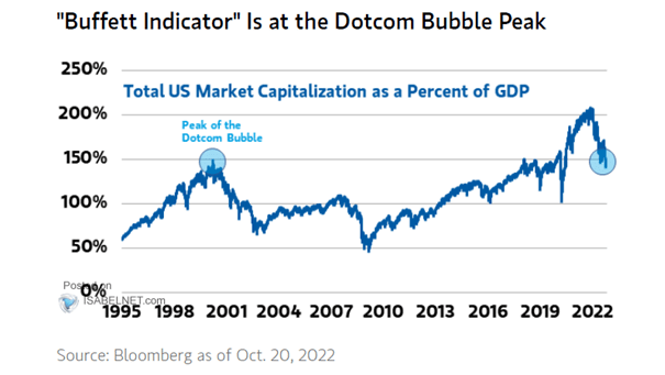 Total U.S. Market Capitalization as a Percent of GDP