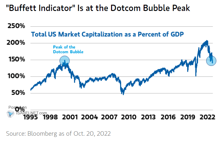 Total U.S. Market Capitalization as a Percent of GDP