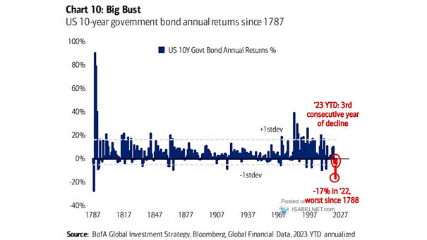 U.S. 10-Year Government Bond Annual Returns