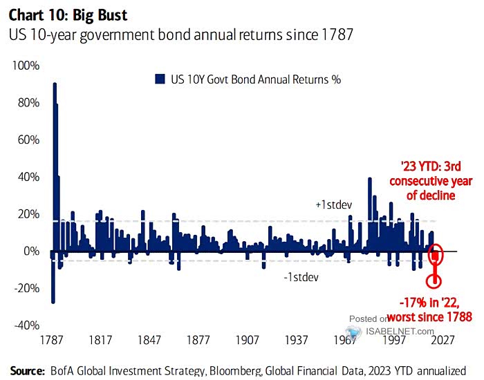 U.S. 10-Year Government Bond Annual Returns