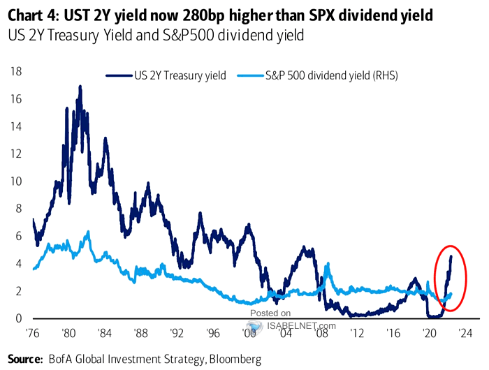 U.S. 2-Year Treasury Yield vs. S&P 500 Dividend Yield