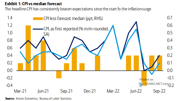 U.S. CPI vs. Median Forecast
