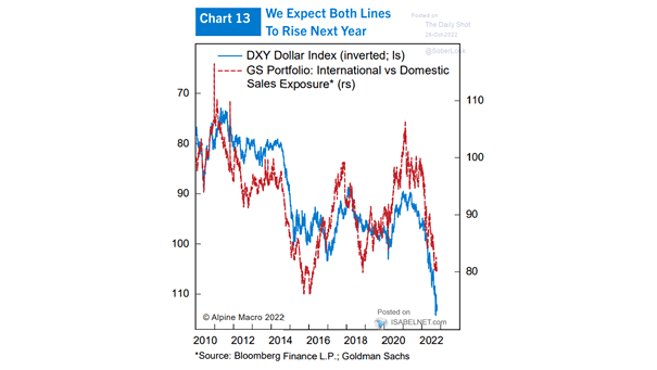 U.S. Dollar Index (DXY) and Internation vs. Domestic Sales Exposure