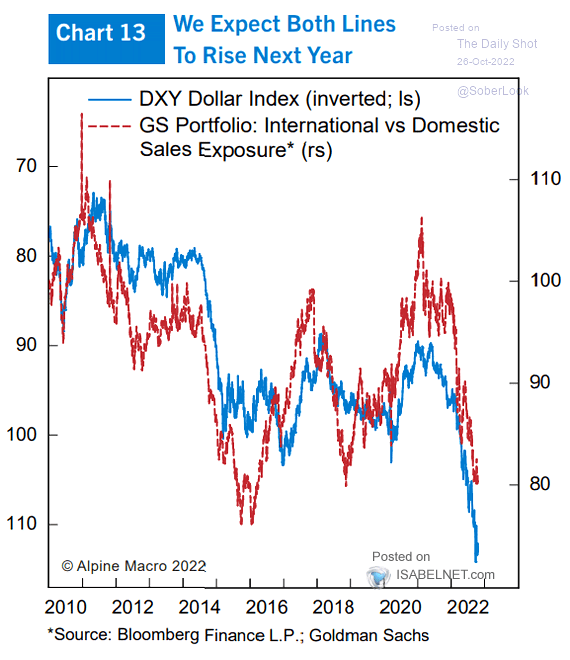 U.S. Dollar Index (DXY) and Internation vs. Domestic Sales Exposure