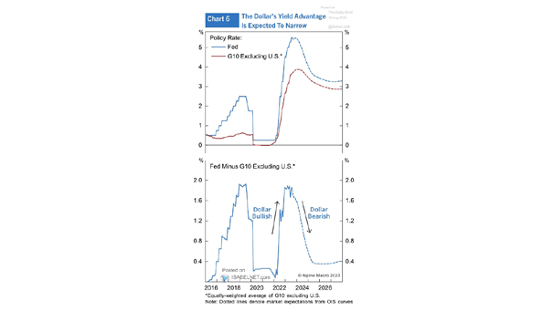 U.S. Dollar and Policy Rate: Fed Minus G10 Excluding U.S.
