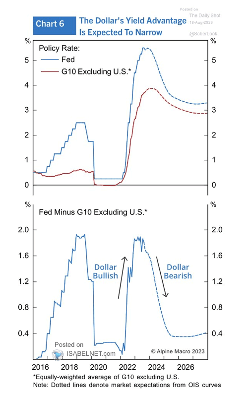 U.S. Dollar and Policy Rate: Fed Minus G10 Excluding U.S.