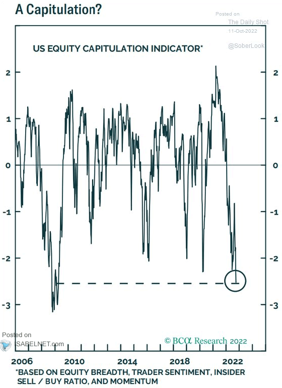 U.S. Equity Capitulation Indicator