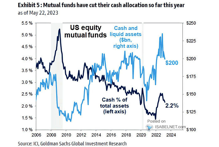 U.S. Equity Mutual Funds - Cash and Liquid Assets