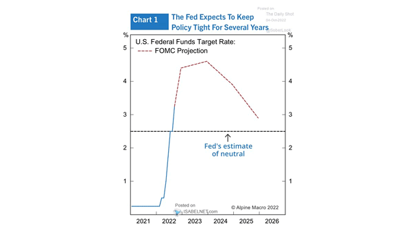 U.S. Federal Funds Target Rate - FOMC Projection