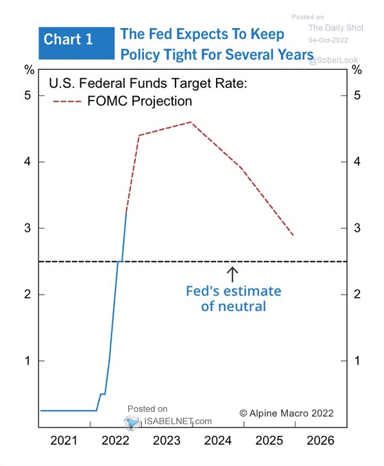 U.S. Federal Funds Target Rate - FOMC Projection