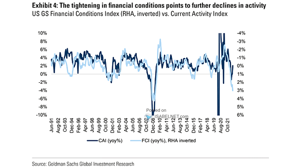 U.S. GS Financial Conditions Index vs. Current Activity Index