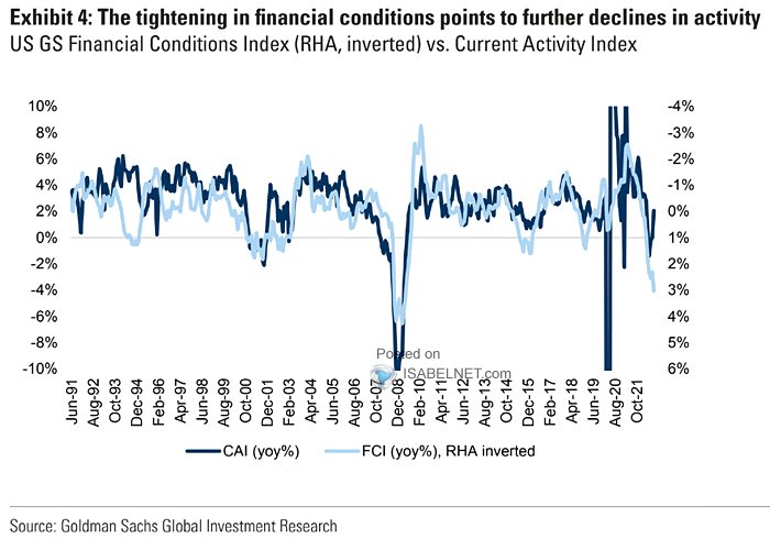 U.S. GS Financial Conditions Index vs. Current Activity Index