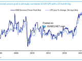 U.S. ISM Services Prices Paid Index vs. U.S. CPI Inflation