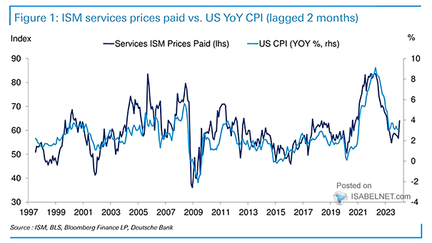 U.S. ISM Manufacturing Prices Paid Index vs. U.S. CPI Inflation