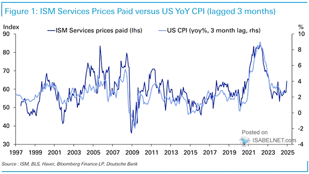 U.S. ISM Services Prices Paid Index vs. U.S. CPI Inflation