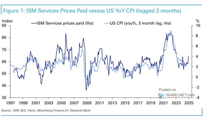 U.S. ISM Services Prices Paid Index vs. U.S. CPI Inflation