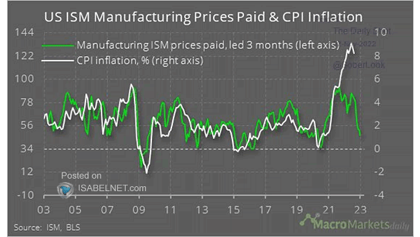 U.S. ISM Manufacturing Prices Paid vs. U.S. CPI Inflation