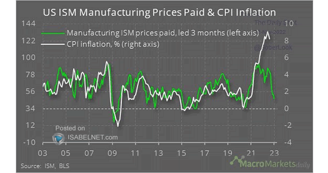 U.S. ISM Manufacturing Prices Paid vs. U.S. CPI Inflation