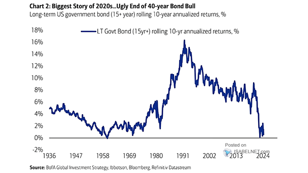 U.S. Long-Term Government Bond Returns