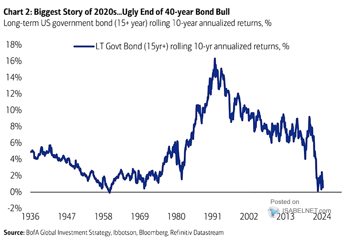 U.S. Long-Term Government Bond Returns