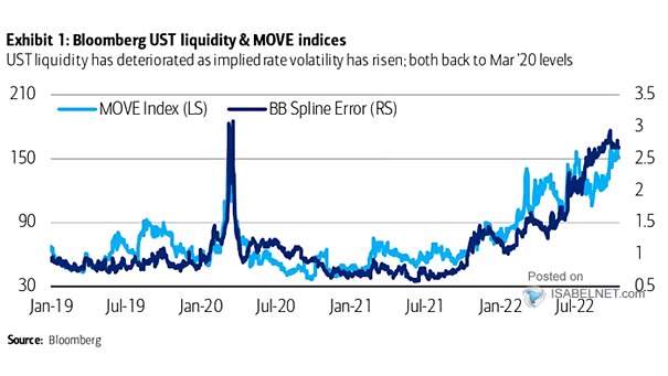 U.S. Treasury Liquidity and MOVE Indices