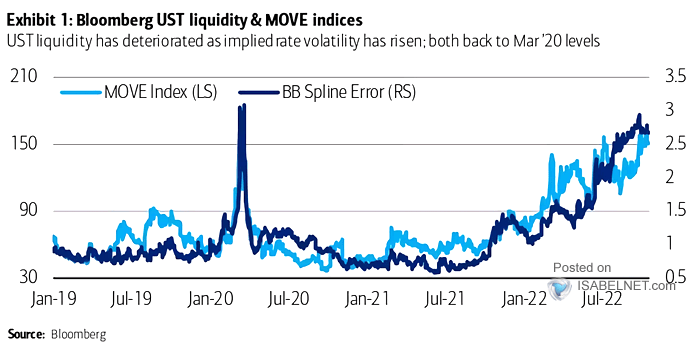 U.S. Treasury Liquidity and MOVE Indices