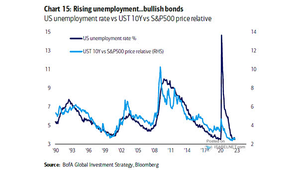 U.S. Unemployment Rate vs. UST 10-Year vs. S&P 500 Price Relative