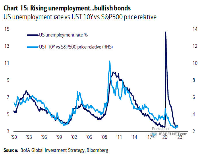 U.S. Unemployment Rate vs. UST 10-Year vs. S&P 500 Price Relative